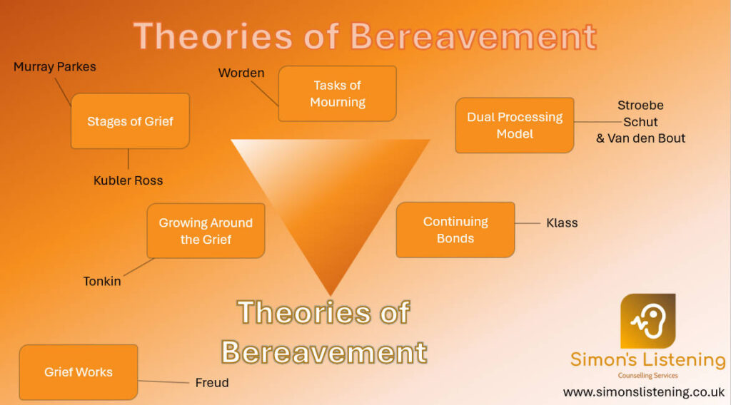 Theories of Bereavement