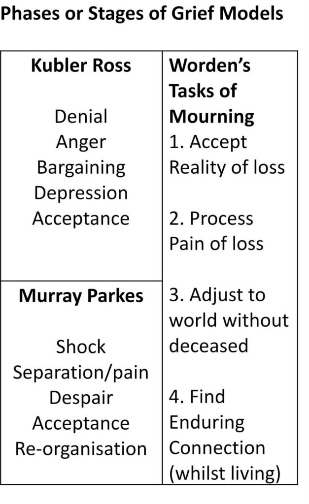 Stages and Tasks of grief